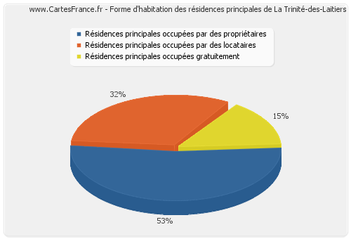 Forme d'habitation des résidences principales de La Trinité-des-Laitiers